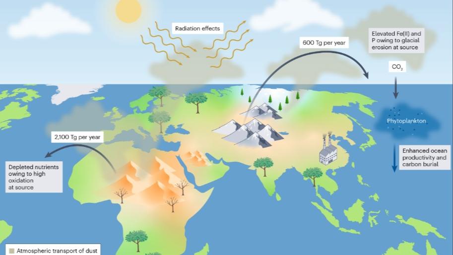 粉尘对全球碳循环与气候有何影响？我国科研团队揭示奥秘