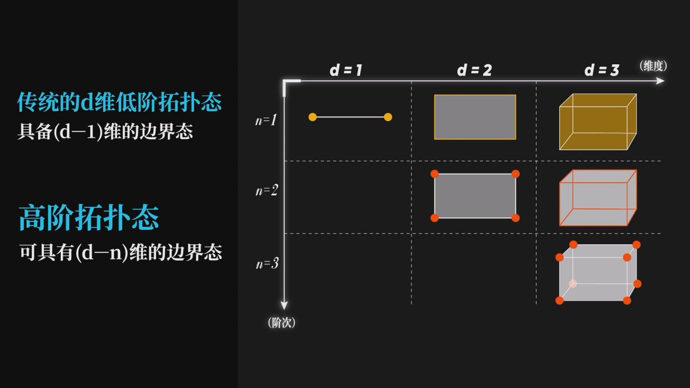 重要突破！我国科学家在量子体系中实现并探测高阶非平衡拓扑相