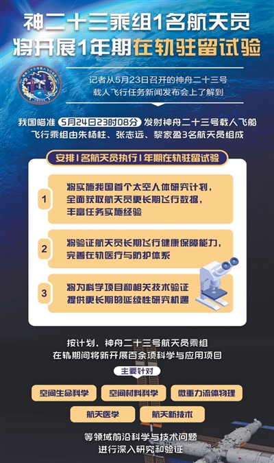 神舟二十三号在轨期间将新开展100余项科学与应用项目