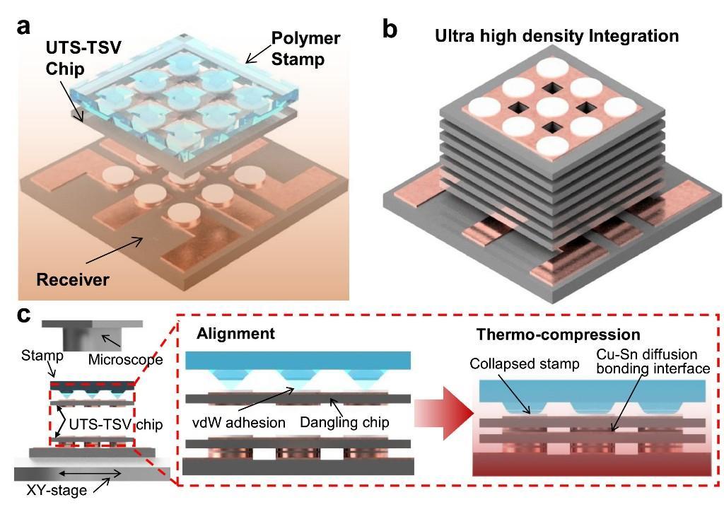 科学家开发出芯片堆叠新工艺,将高带宽存储器集成密度翻两番