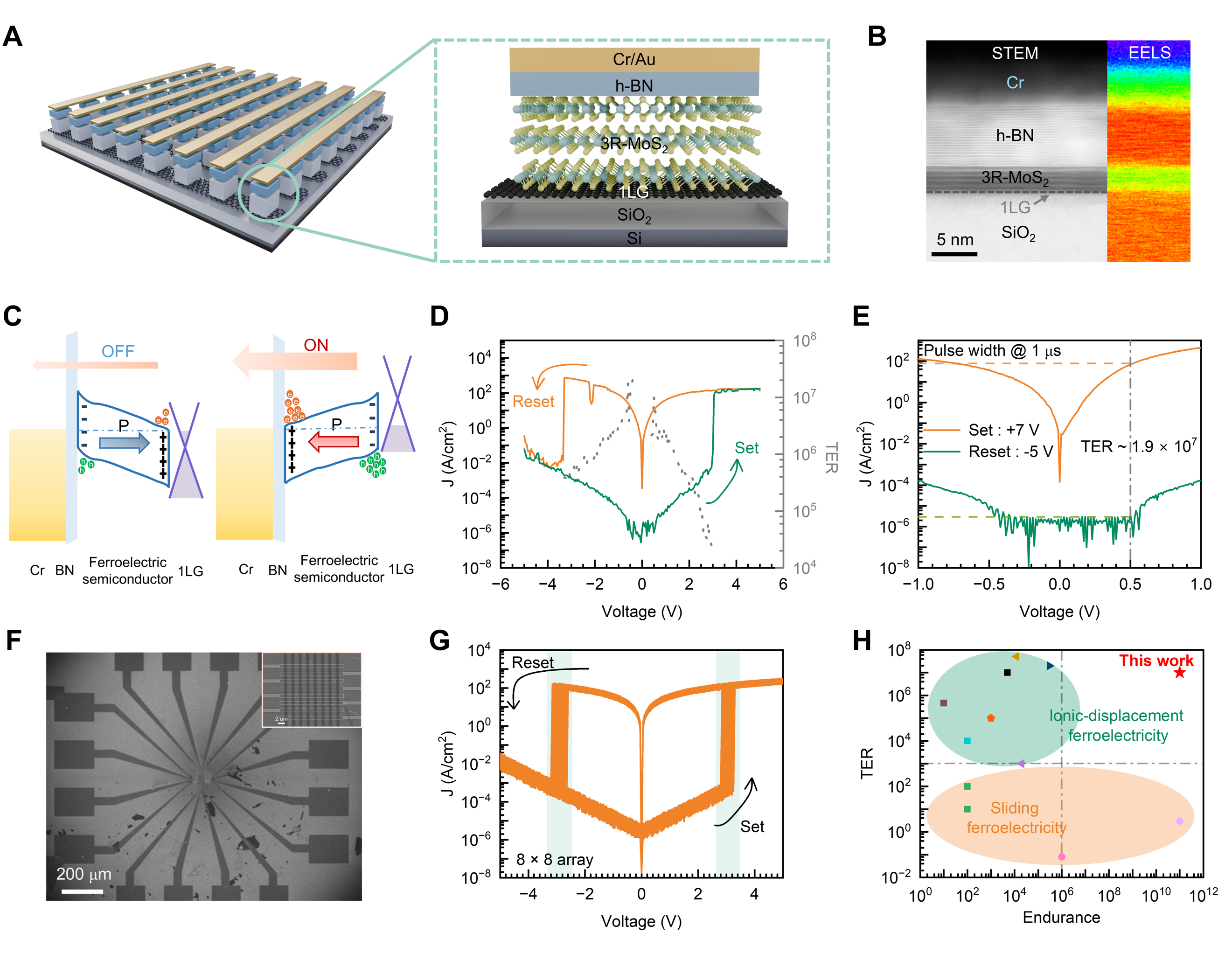 原子层轻轻一“滑” 存储开关电阻相差1900万倍