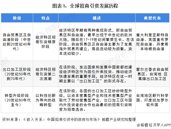 图表1：全球招商引资发展历程