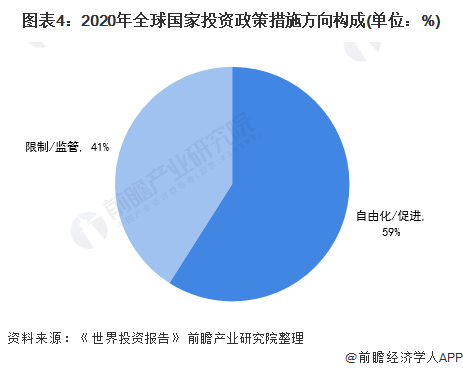 图表4：2020年全球国家投资政策措施方向构成(单位：%)