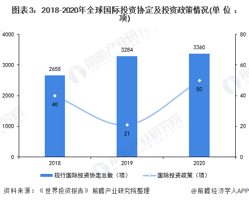 图表3：2018-2020年全球国际投资协定及投资政策情况(单位：项)