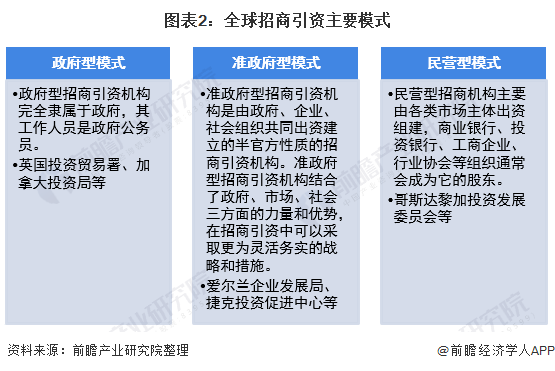 图表2：全球招商引资主要模式