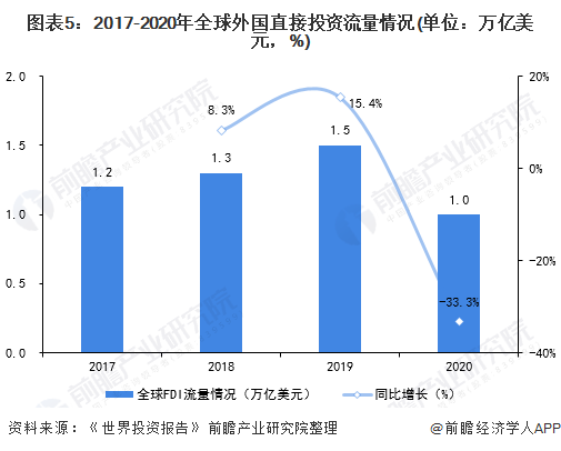 图表5：2017-2020年全球外国直接投资流量情况(单位：万亿美元，%)