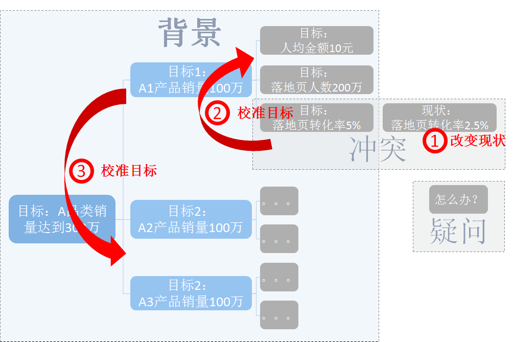 鸟哥笔记,数据运营,三元方差,策略,数据思维,数据分析,策略,数据分析