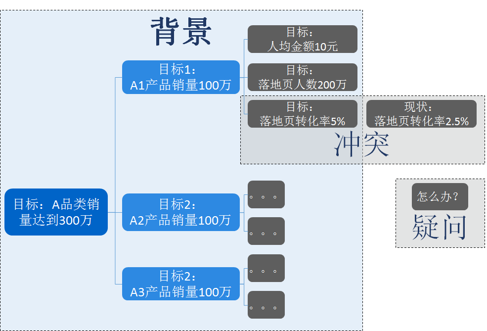 鸟哥笔记,数据运营,三元方差,策略,数据思维,数据分析,策略,数据分析