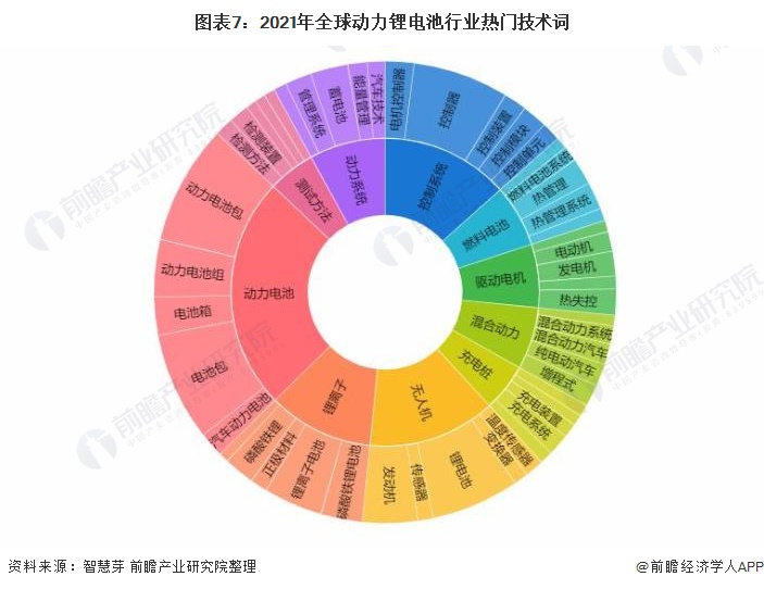 收藏！《2021年全球动力锂电池行业技术全景图谱》