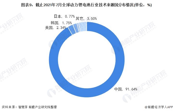 收藏！《2021年全球动力锂电池行业技术全景图谱》
