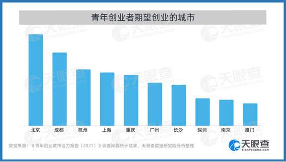 青年创业城市活力报告出炉 数据洞察创业新趋势