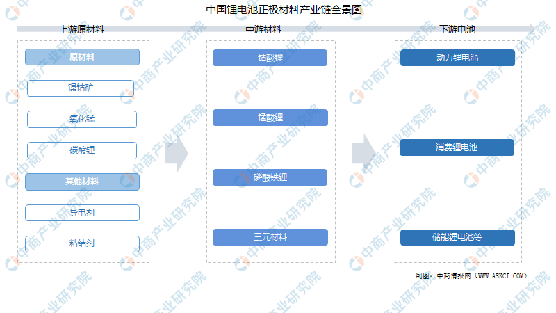 2021年中国锂电池正极材料产业链全景图上中下游市场及企业分析