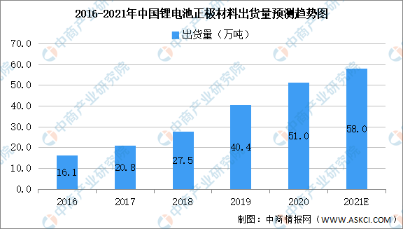 2021年中国锂电池正极材料产业链全景图上中下游市场及企业分析