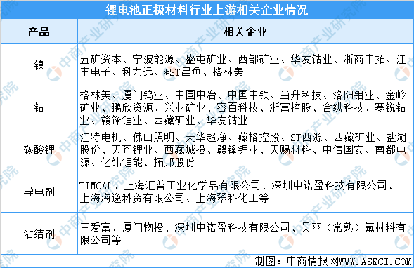 2021年中国锂电池正极材料产业链全景图上中下游市场及企业分析