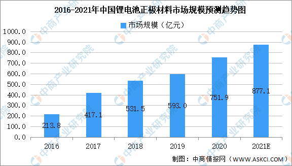 2021年中国锂电池正极材料产业链全景图上中下游市场及企业分析