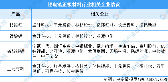 2021年中国锂电池正极材料产业链全景图上中下游市场及企业分析