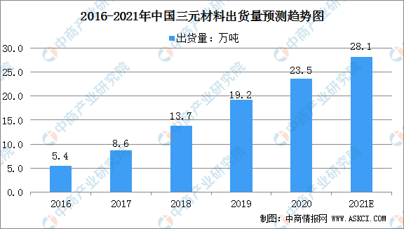 2021年中国锂电池正极材料产业链全景图上中下游市场及企业分析