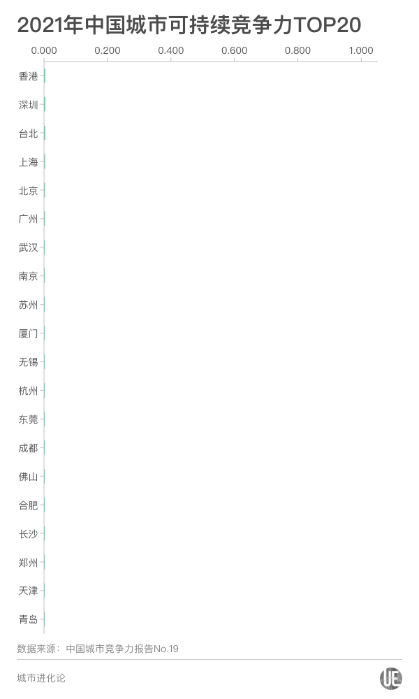 291城竞争力排名出炉,谁在领跑中国城市?