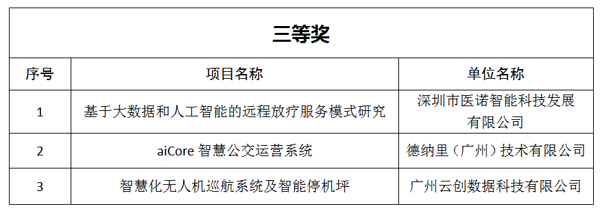 三等奖