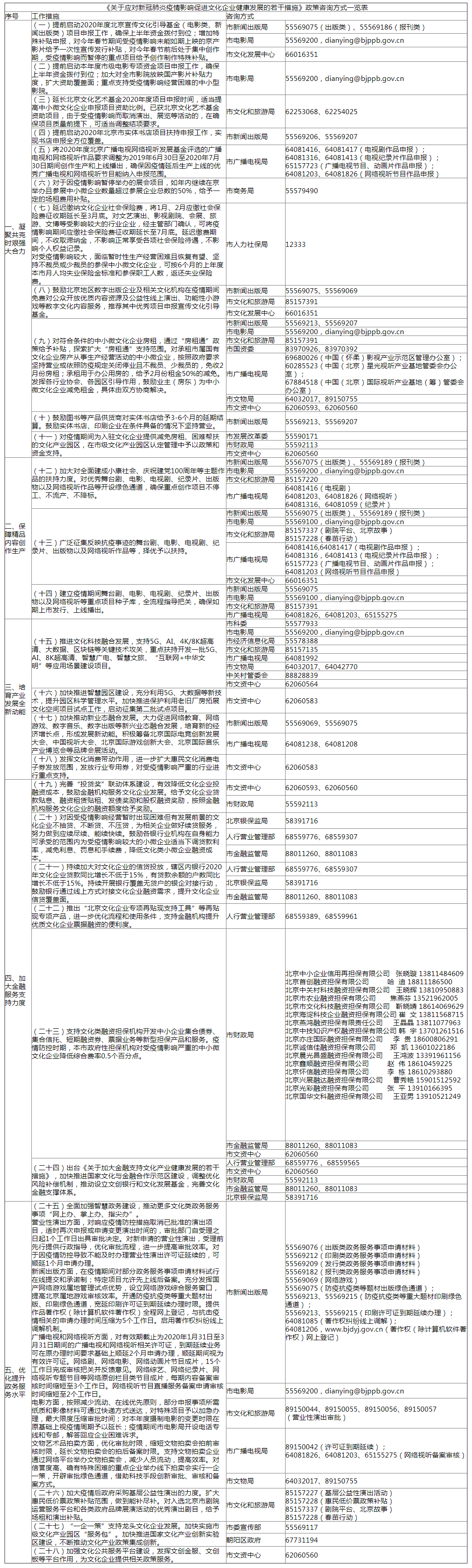 《关于应对新冠肺炎疫情影响促进文化企业健康发展的若干措施》 政策咨询方式一览表