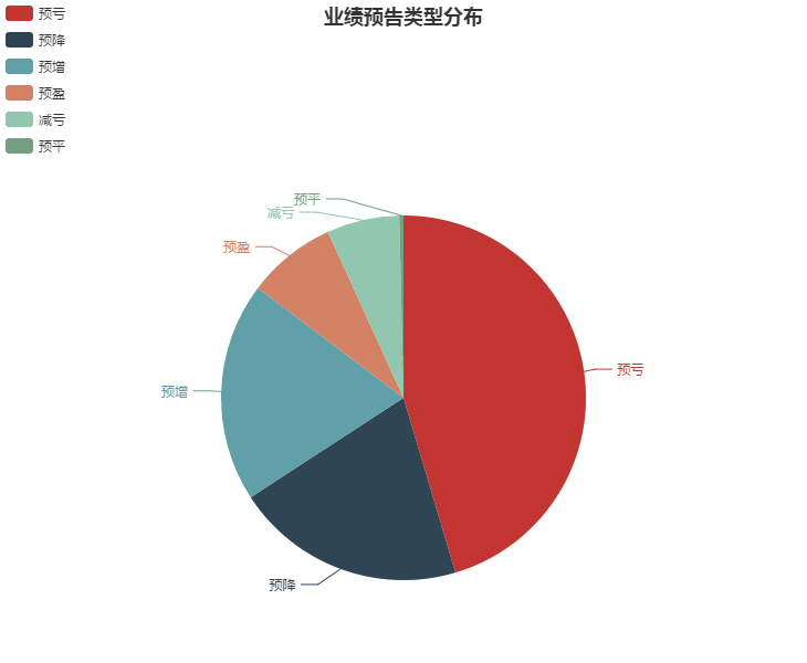业绩预告类型分布
