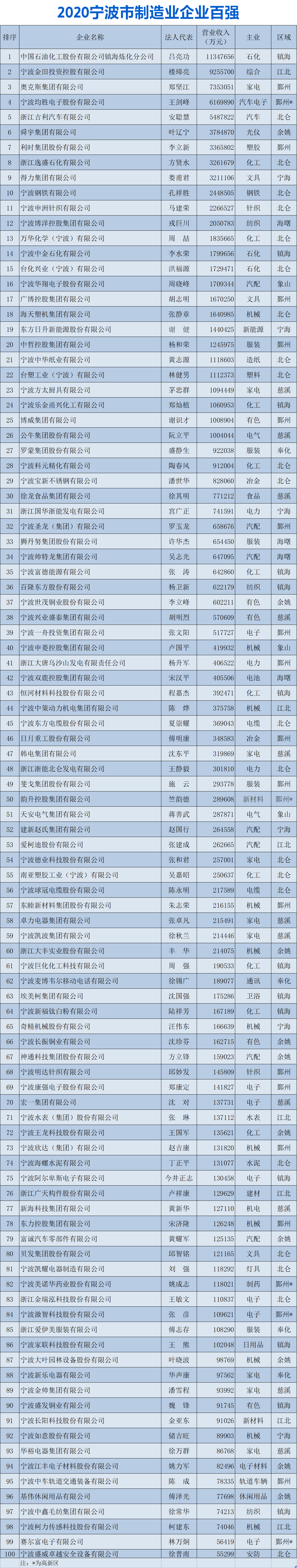 2020宁波市制造业企业百强.jpg