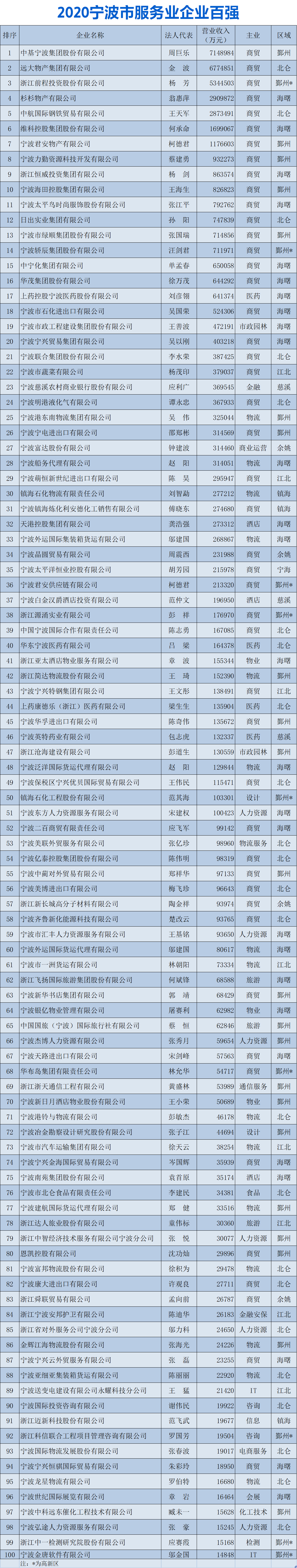 2020宁波市服务业企业百强.jpg