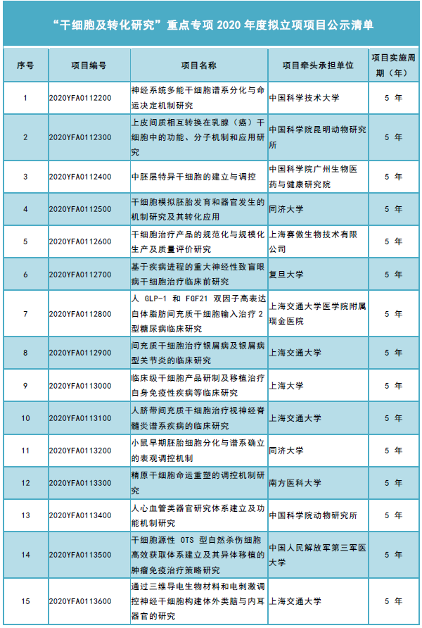 “干细胞及转化研究”重点专项2020粘度拟立项项目公示清单.jpg