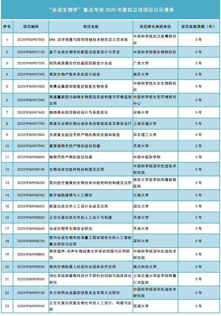 “合成生物学”重点专项2020粘度拟立项项目公示清单.jpg