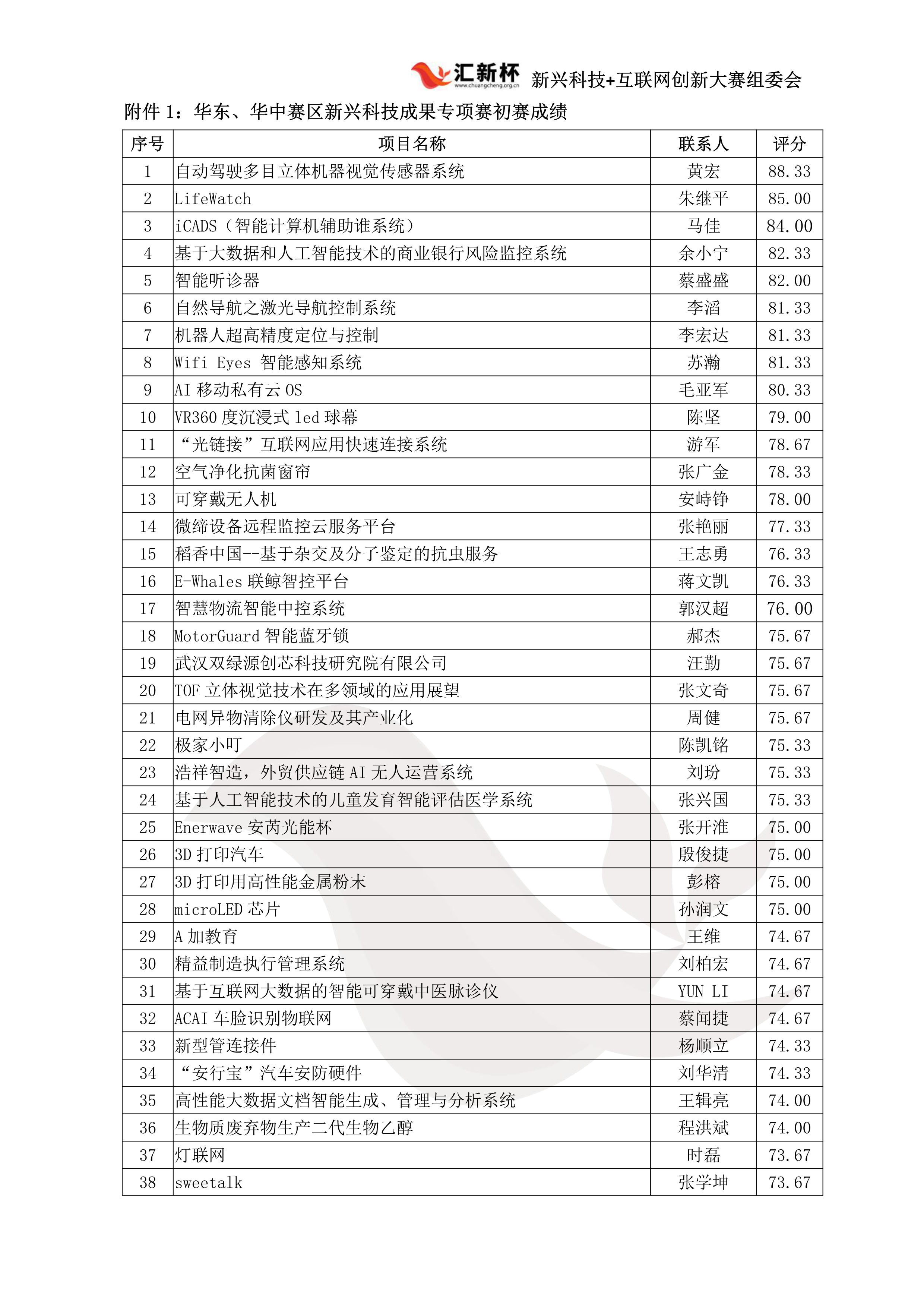 华东赛区初赛成绩单 (2)_2