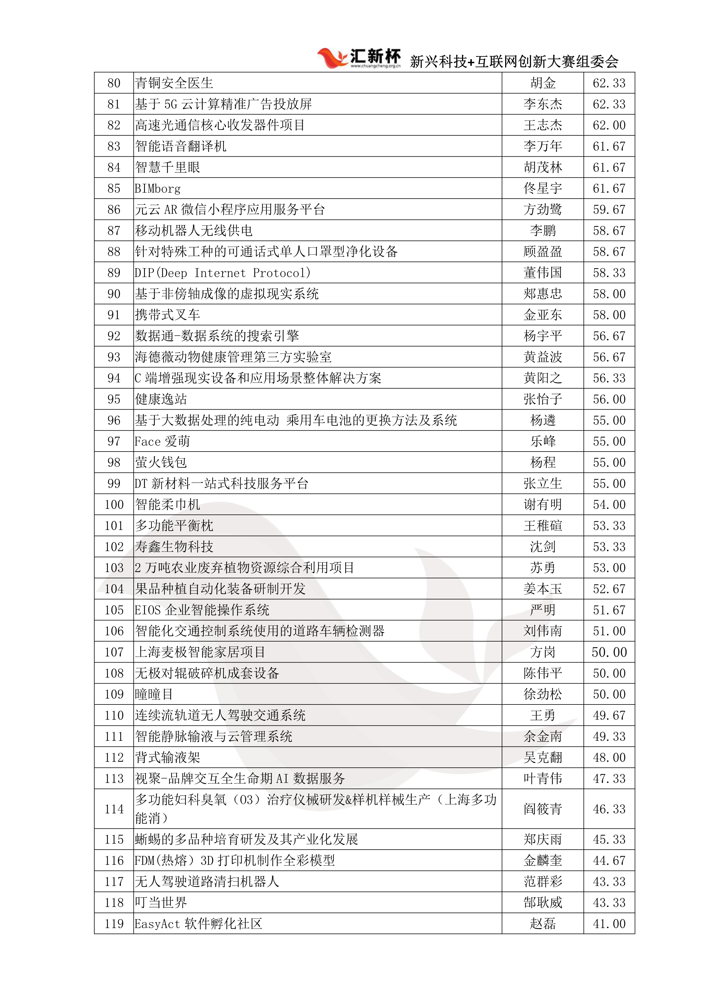 华东赛区初赛成绩单 (2)_4