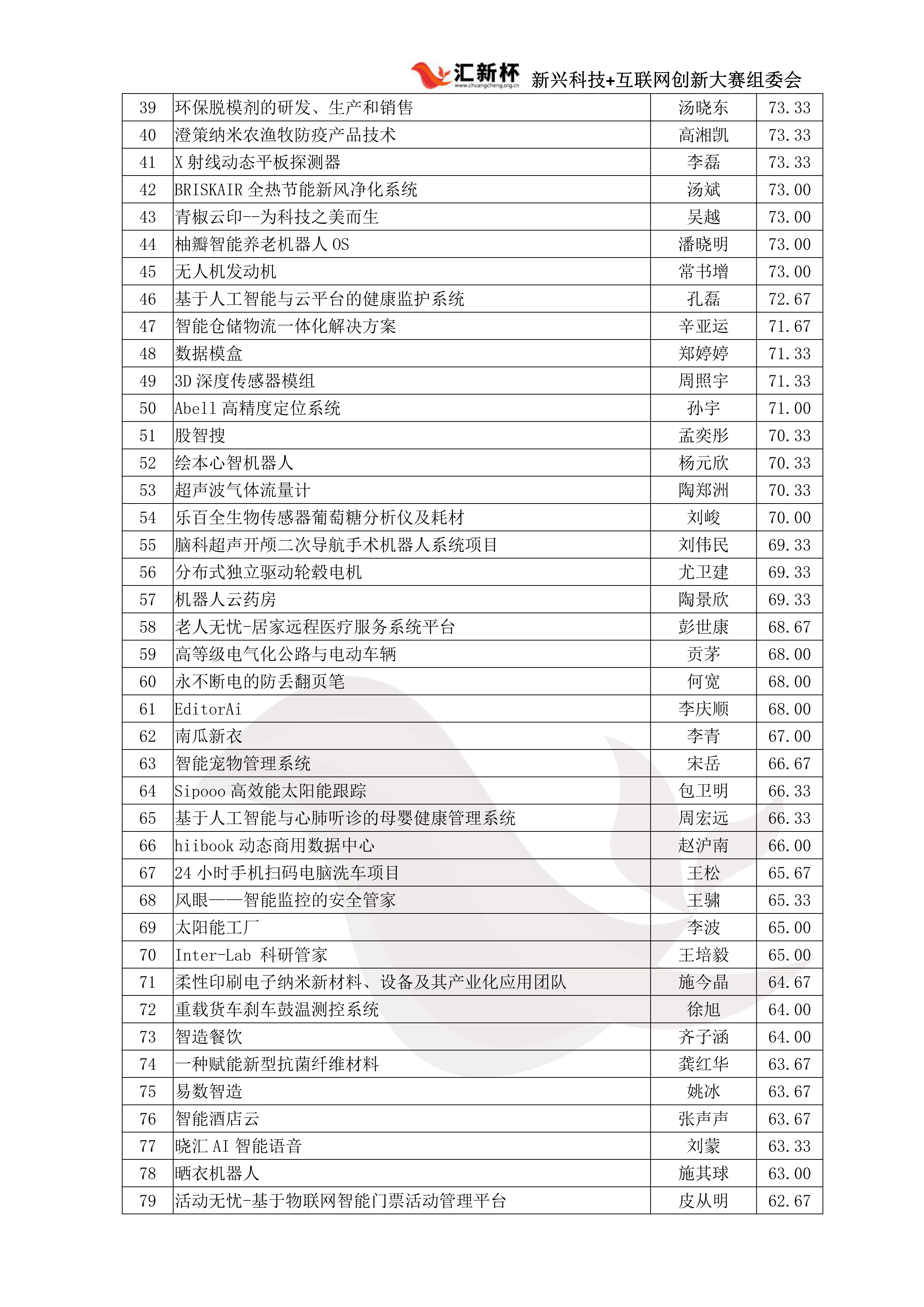 华东赛区初赛成绩单 (2)_3