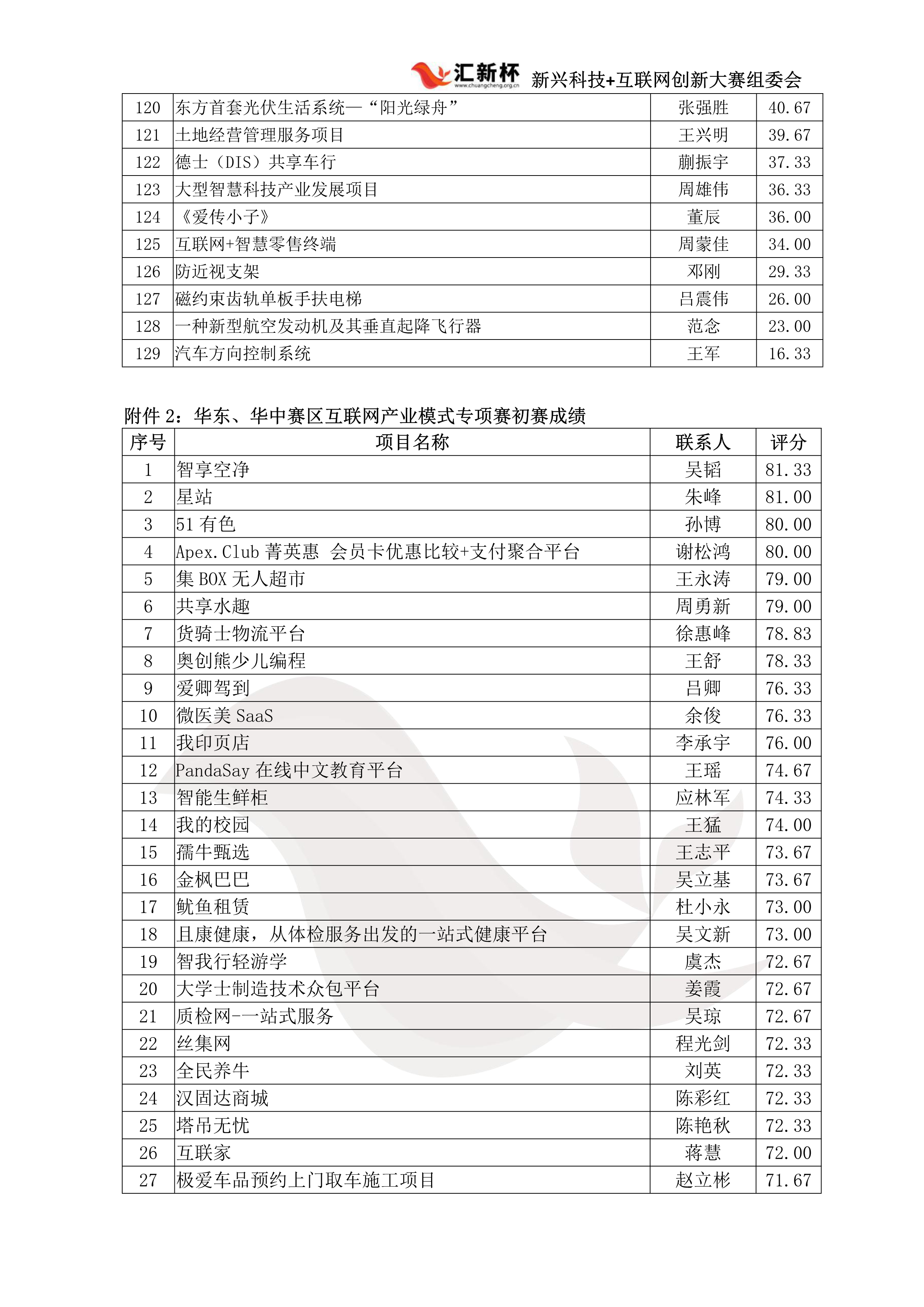 华东赛区初赛成绩单 (2)_5