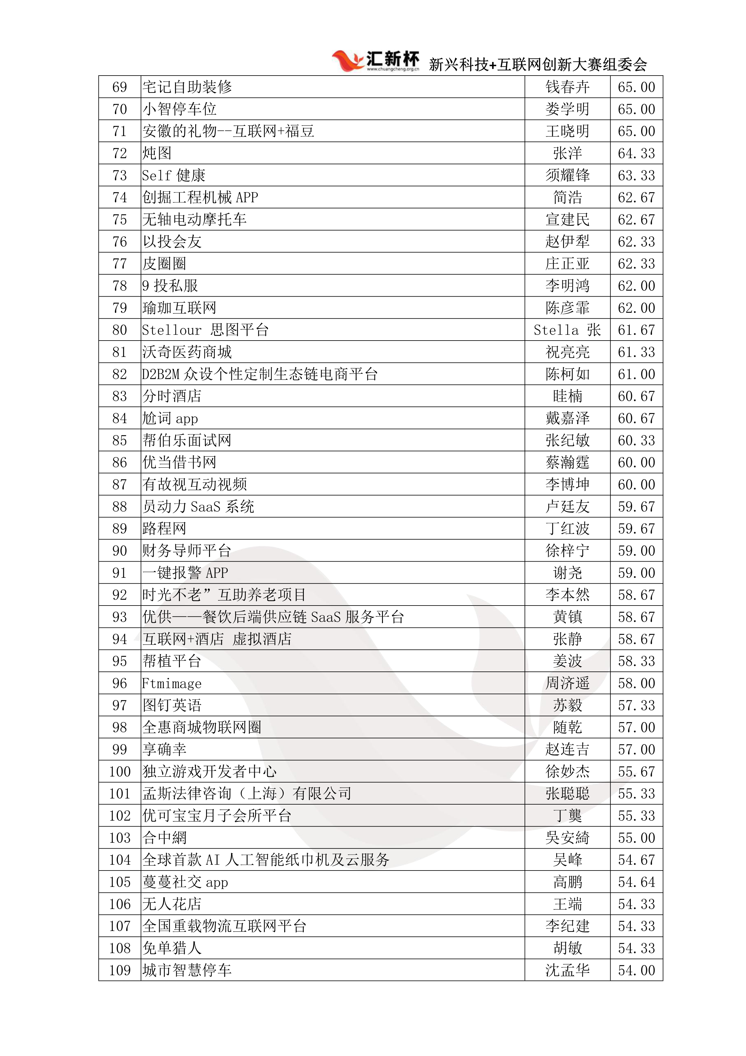 华东赛区初赛成绩单 (2)_7