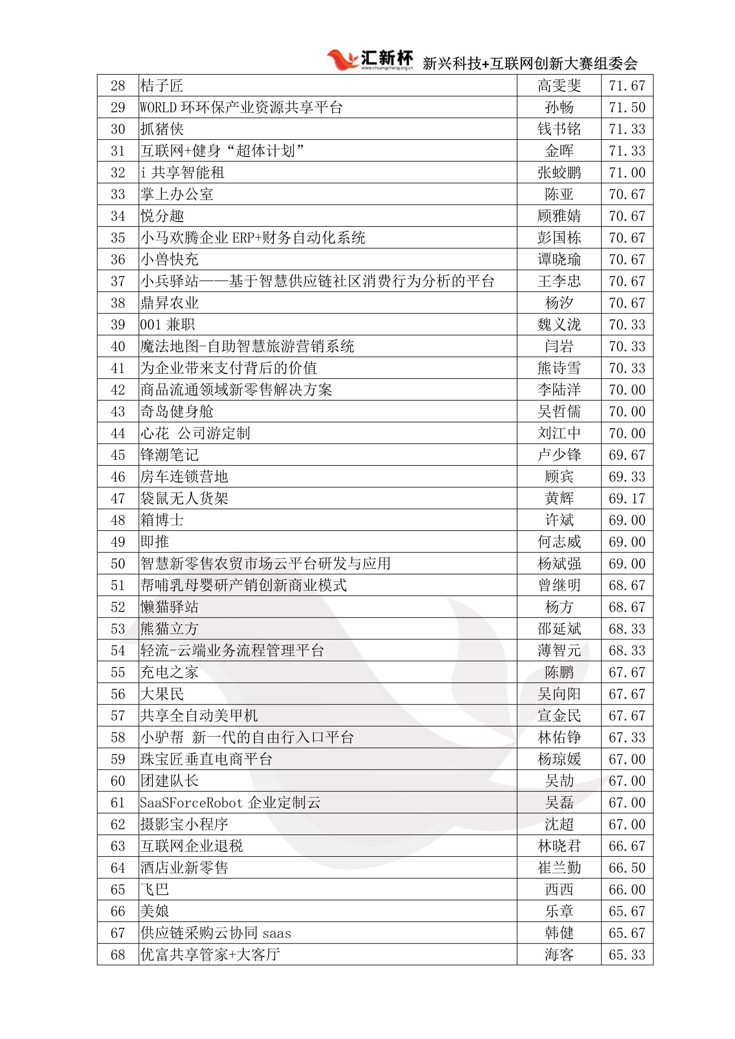 华东赛区初赛成绩单 (2)_6