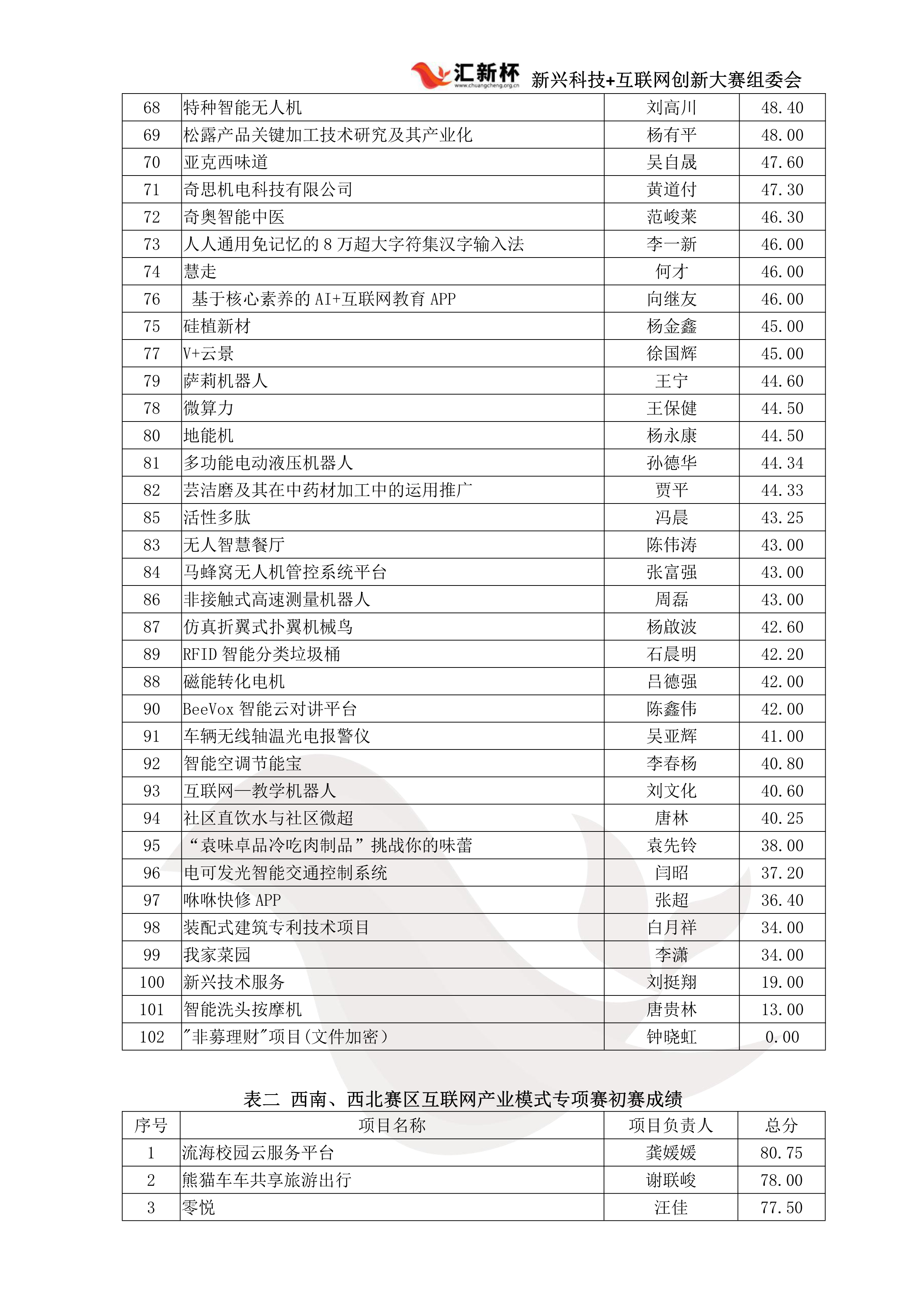 西南赛区初赛成绩单_3