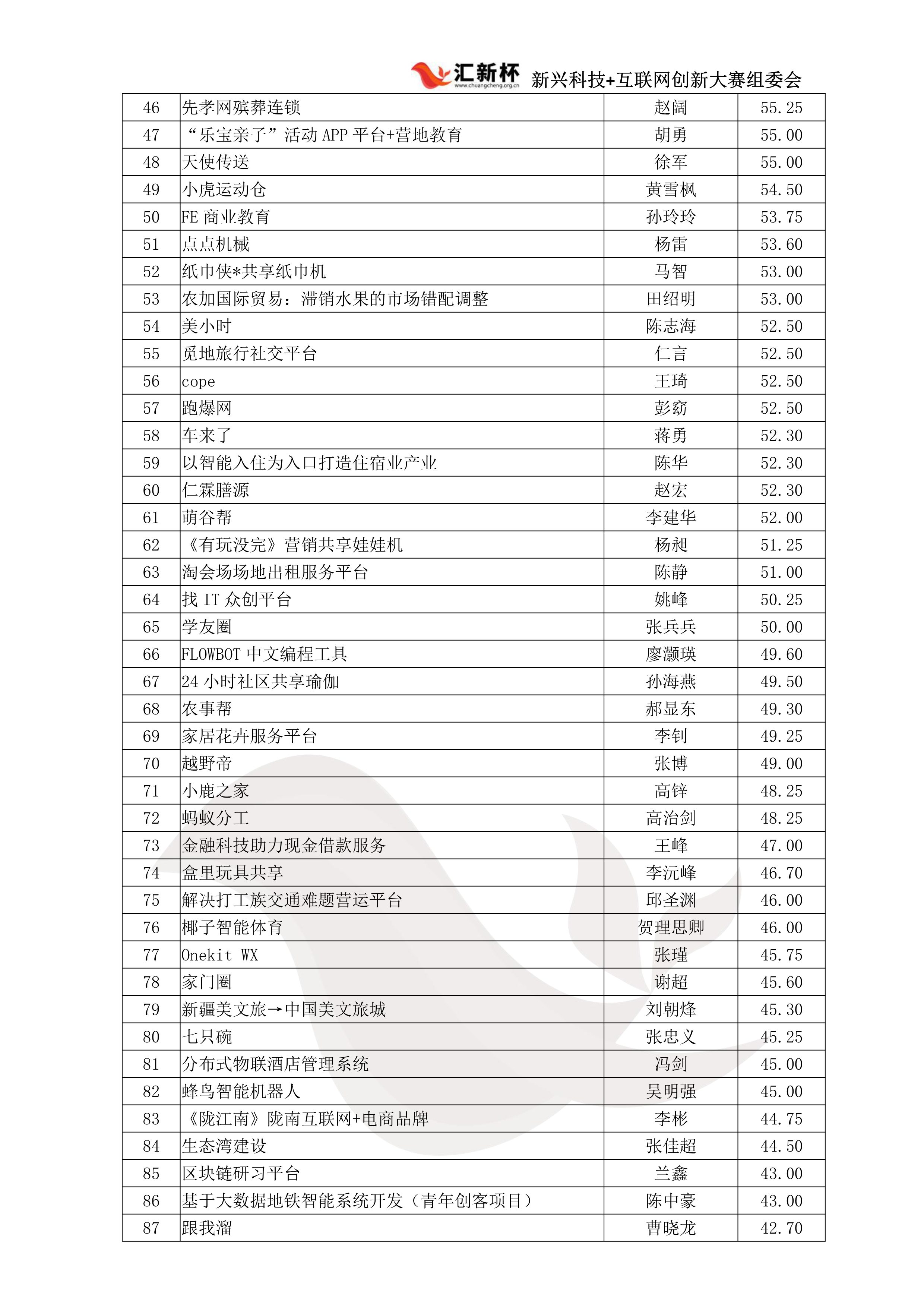 西南赛区初赛成绩单_5