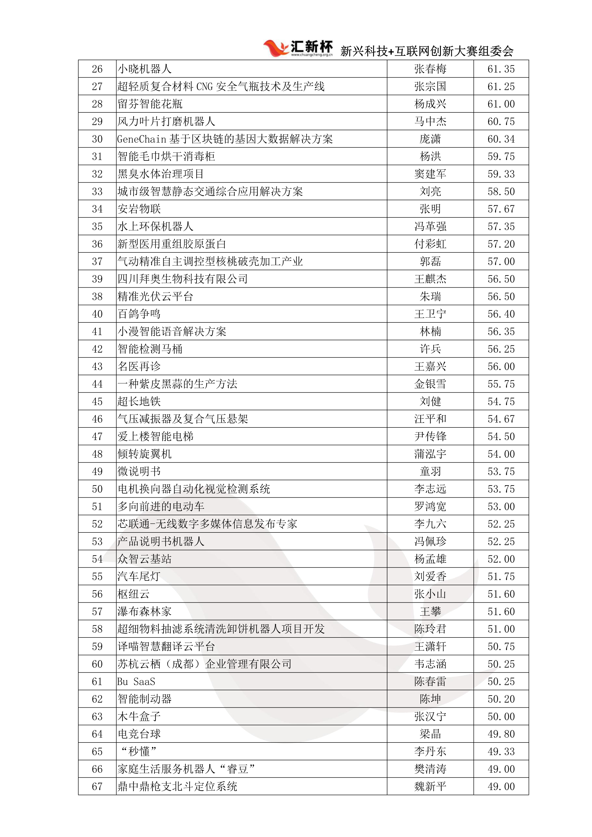 西南赛区初赛成绩单_2