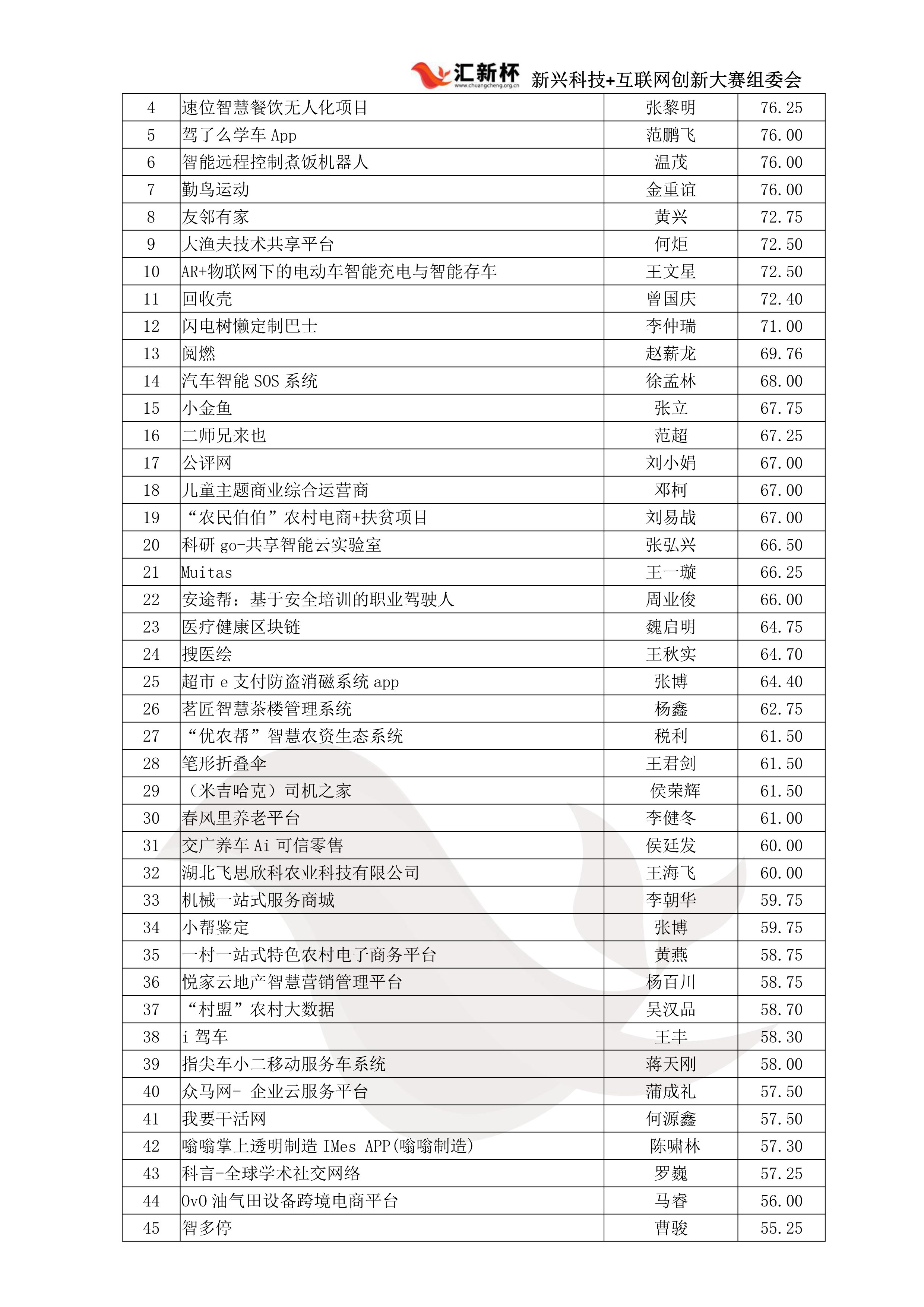 西南赛区初赛成绩单_4