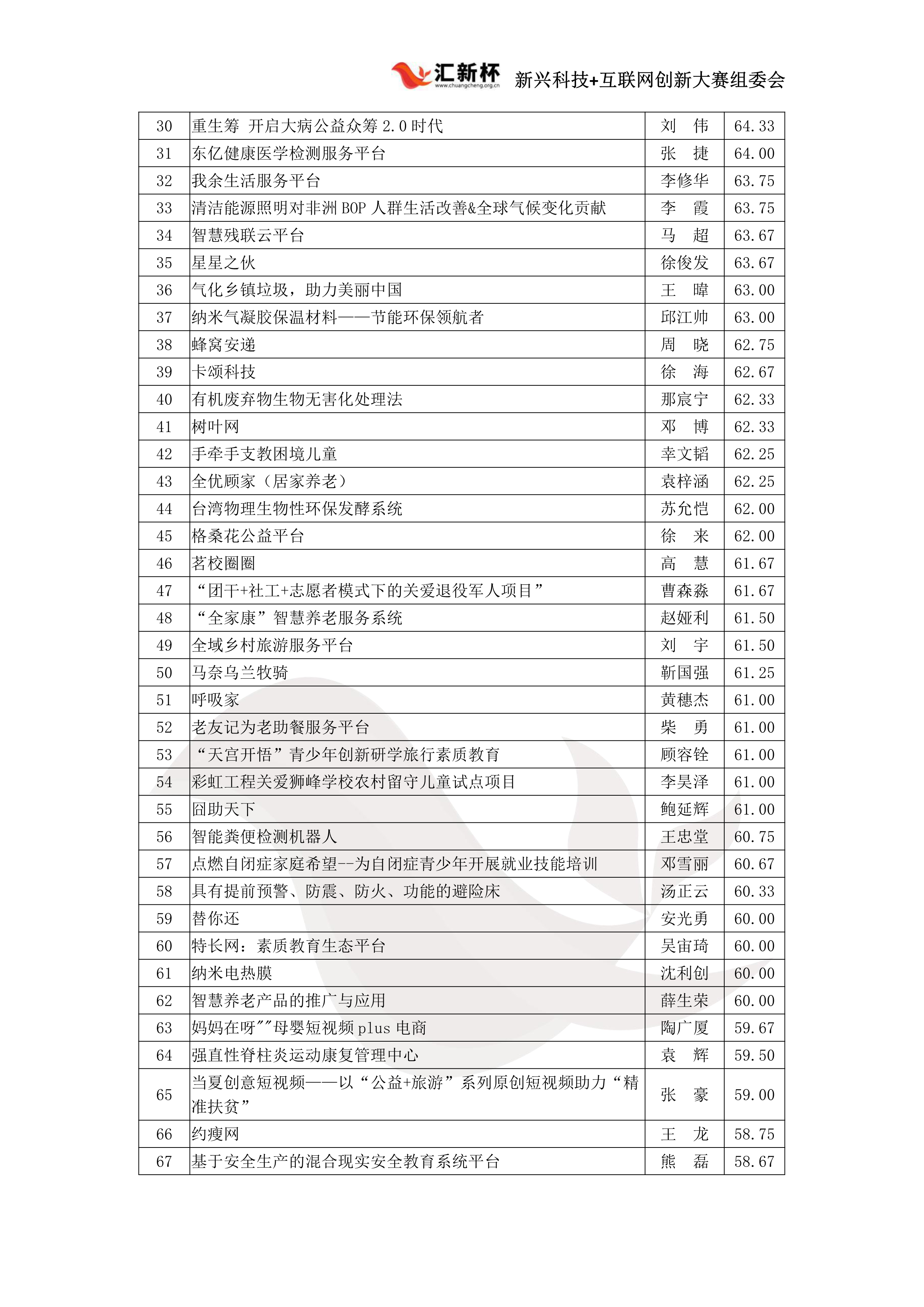 科技+社会公益初赛成绩公示（已盖章）_2