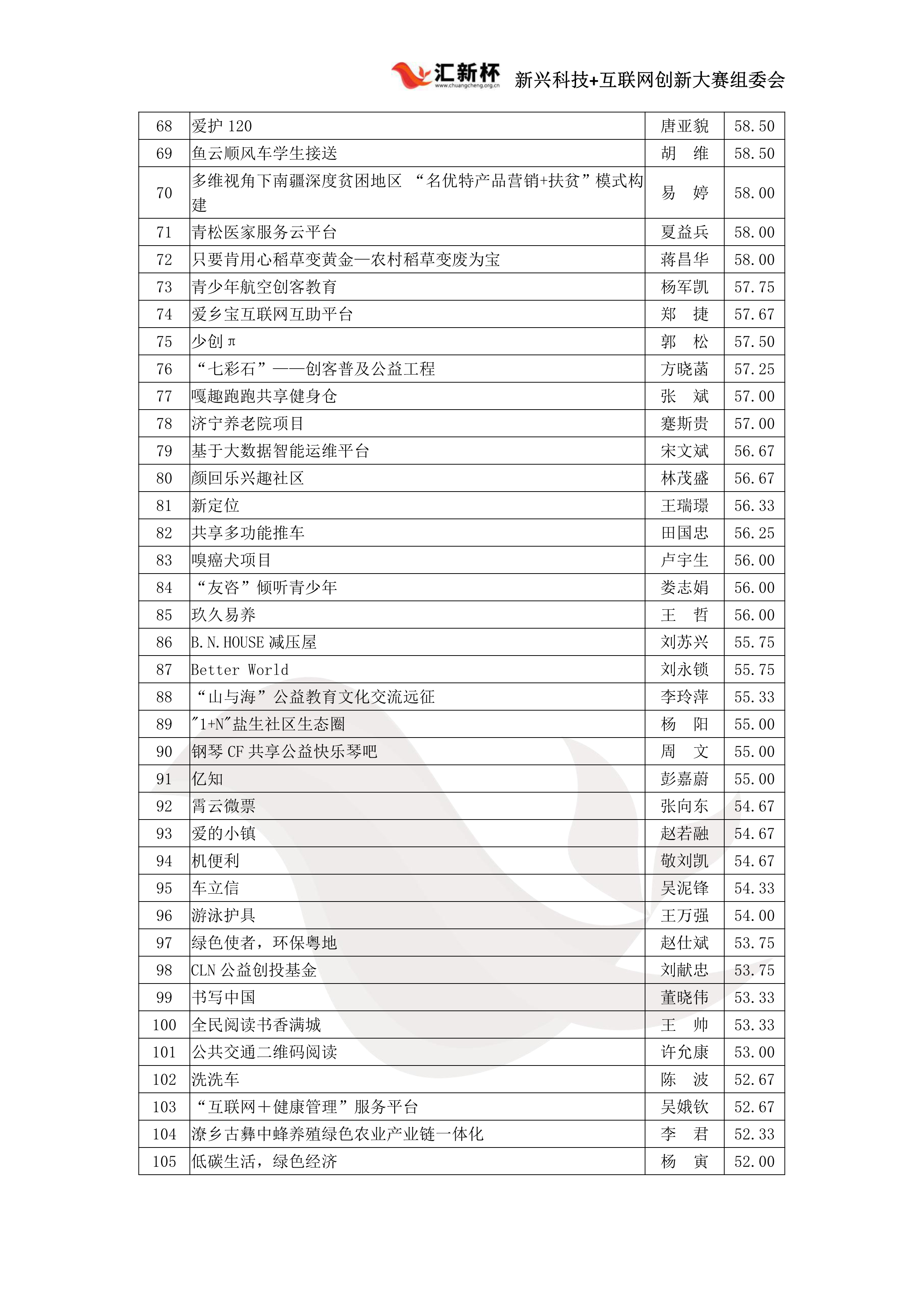科技+社会公益初赛成绩公示（已盖章）_3