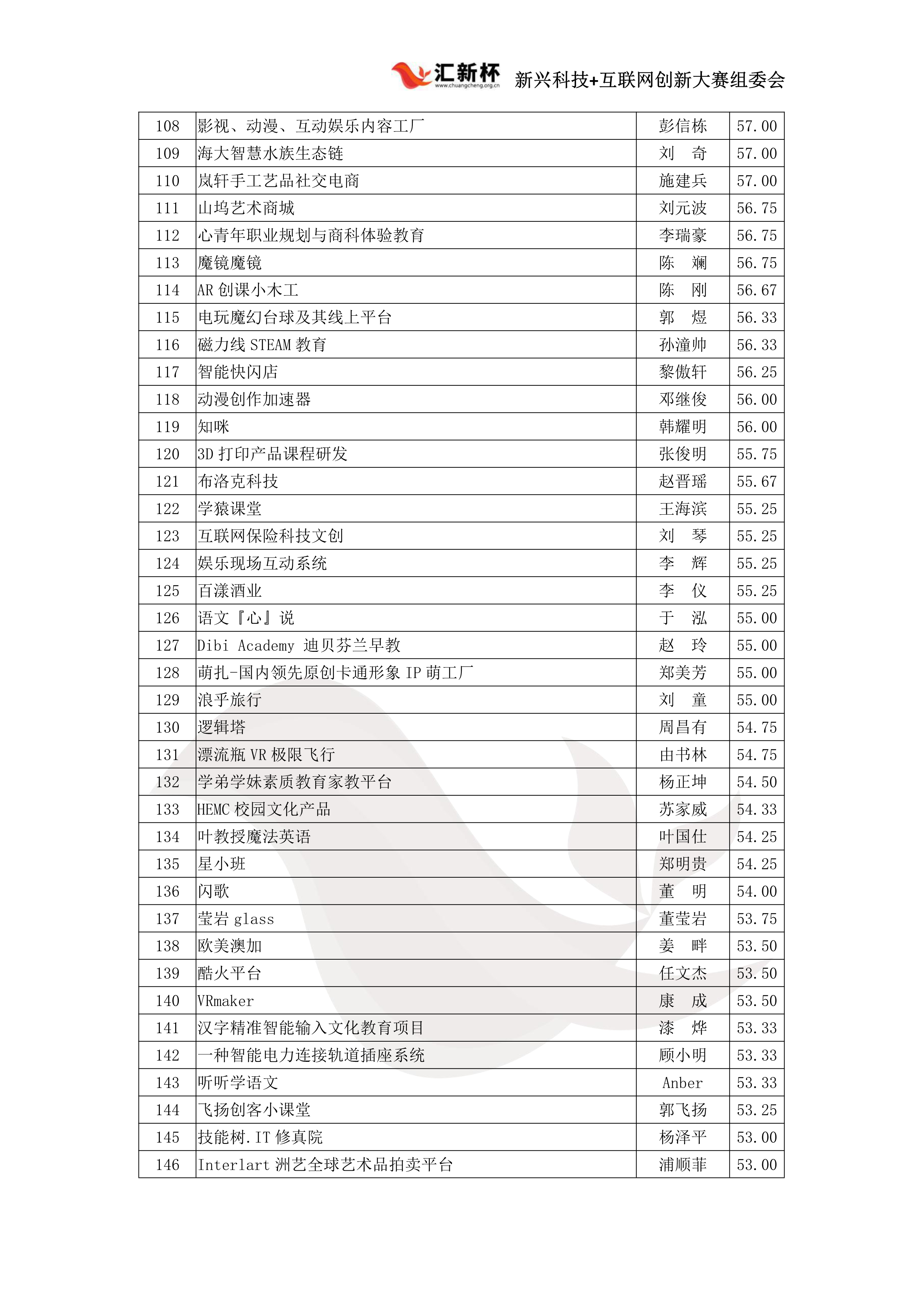 科技+文化艺术初赛成绩公示（已盖章）_4