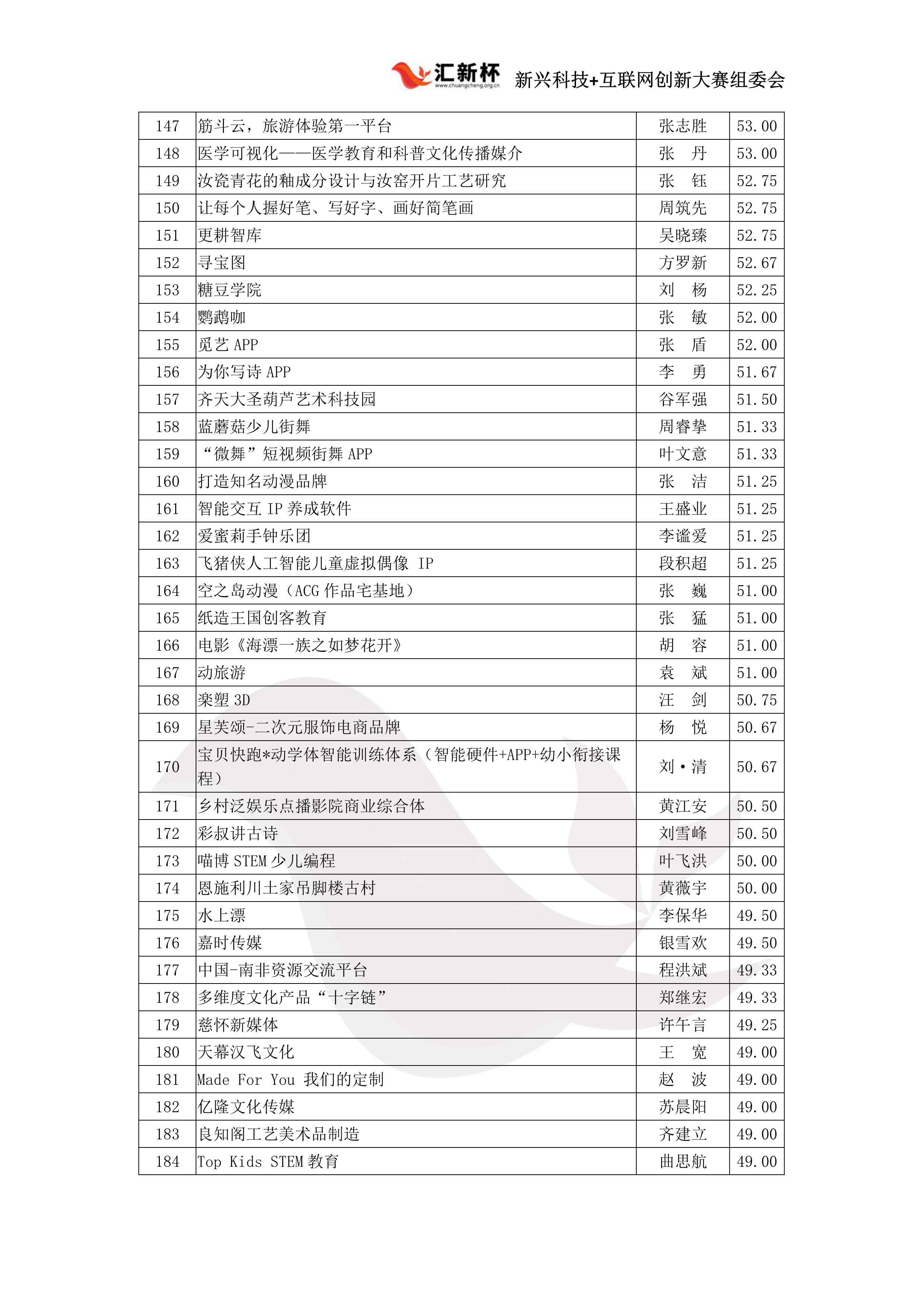 科技+文化艺术初赛成绩公示（已盖章）_5