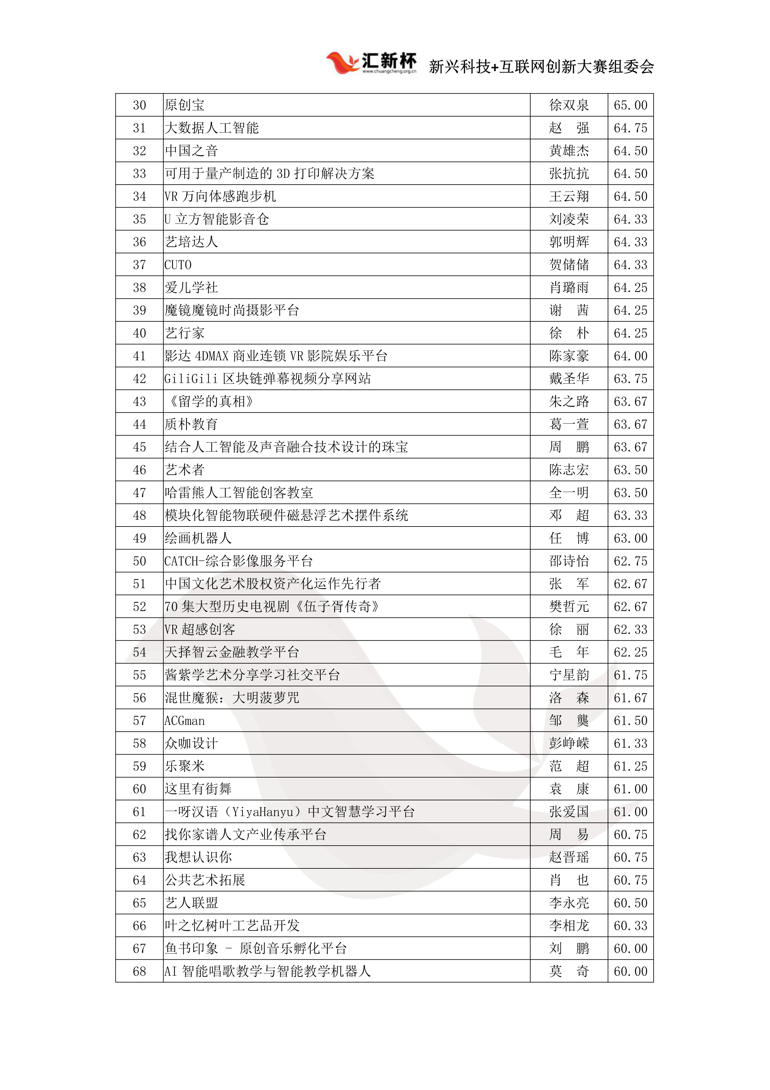 科技+文化艺术初赛成绩公示（已盖章）_2