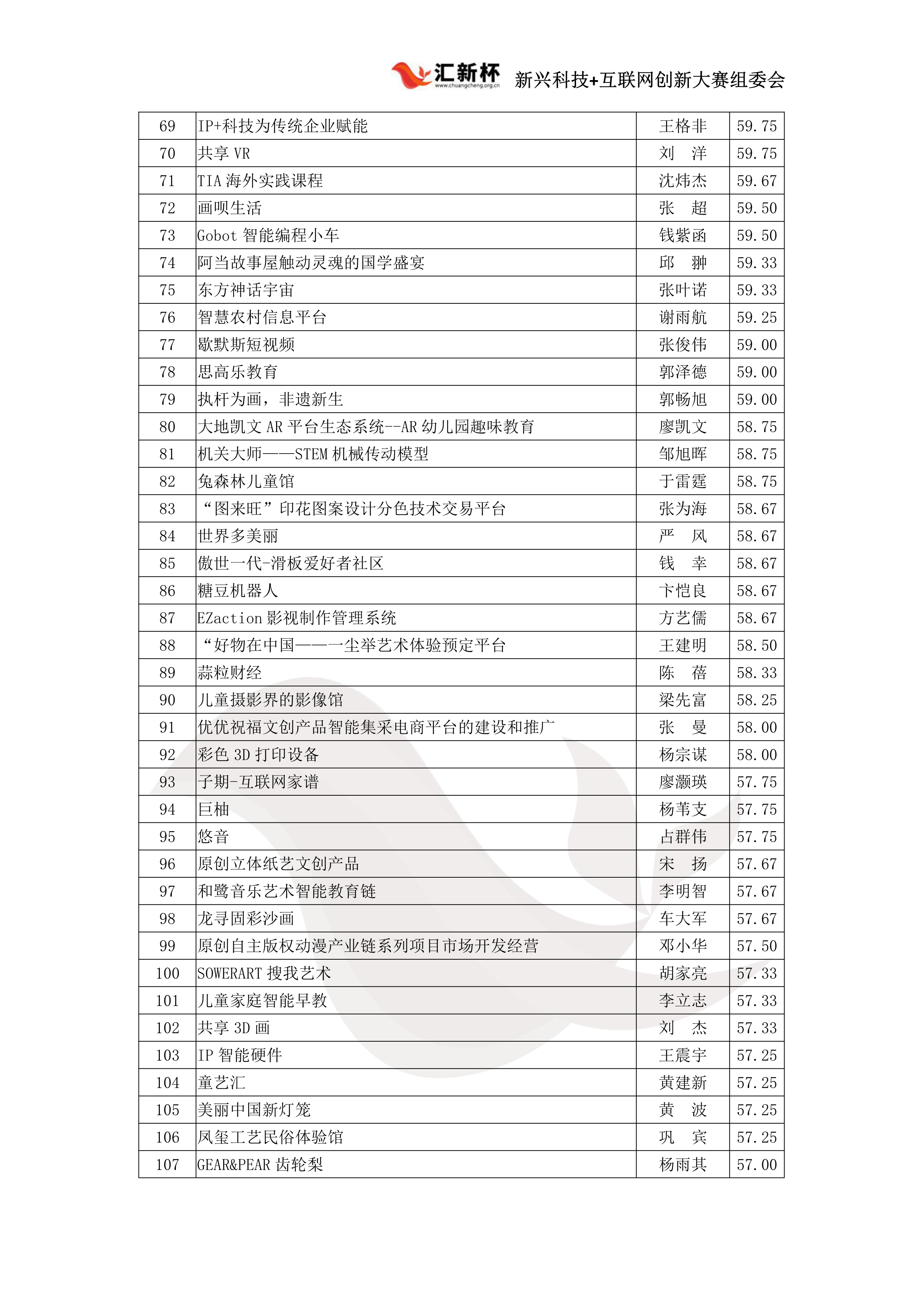 科技+文化艺术初赛成绩公示（已盖章）_3