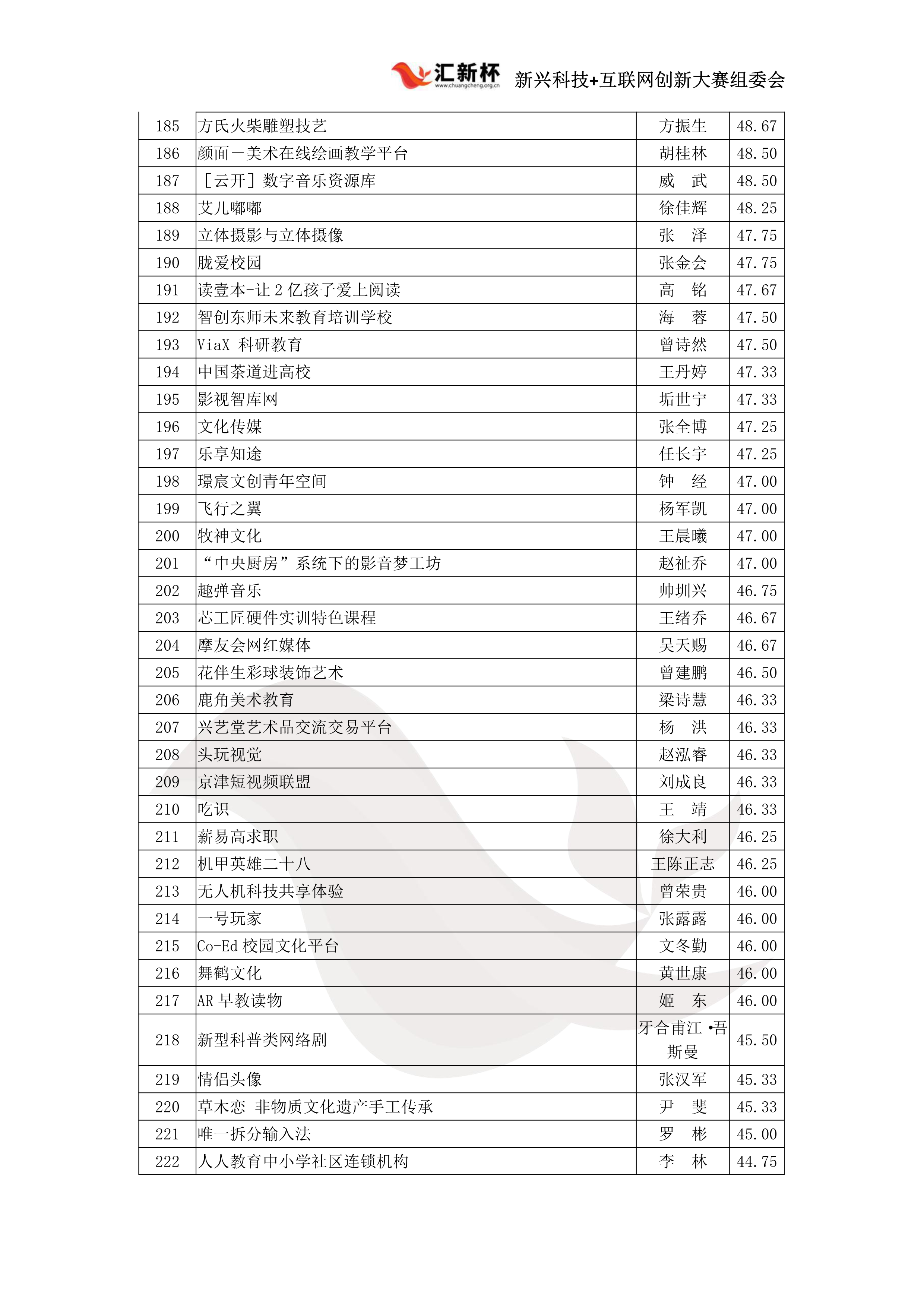 科技+文化艺术初赛成绩公示（已盖章）_6