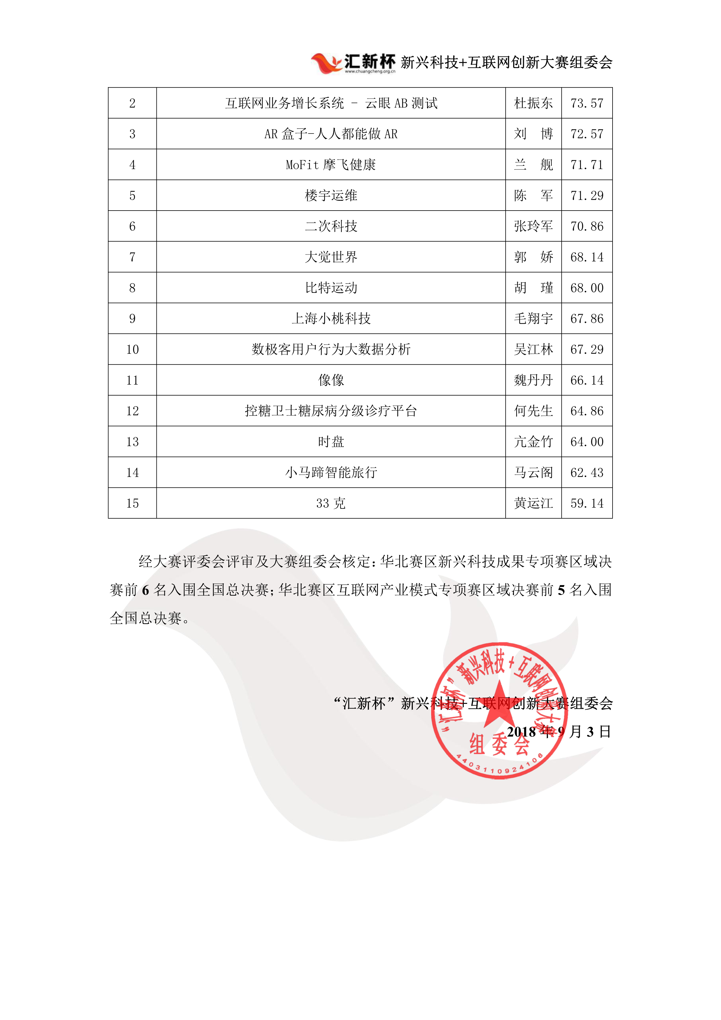华北决赛成绩公布(2)_2