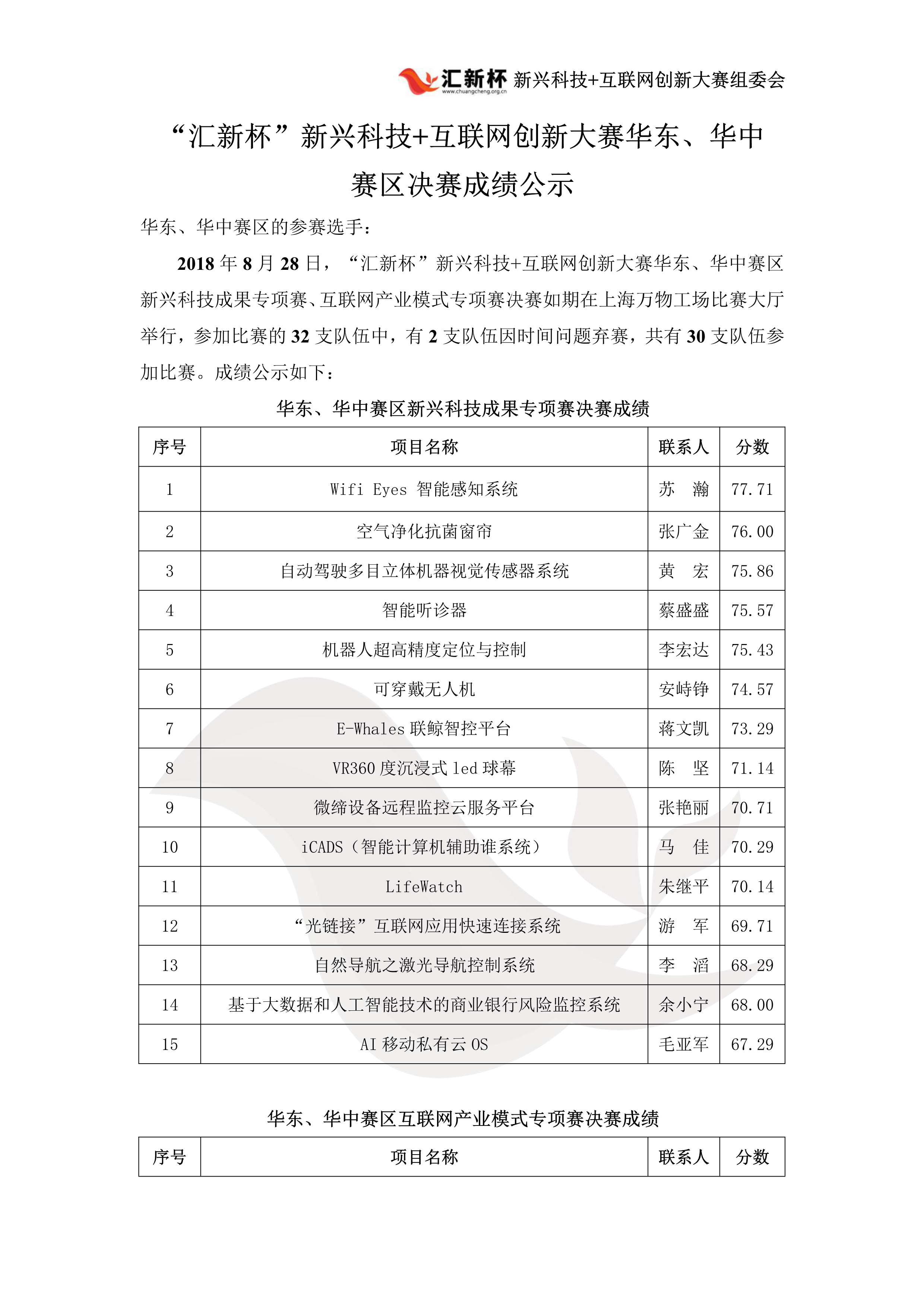 华东华中决赛成绩公布(2)_1