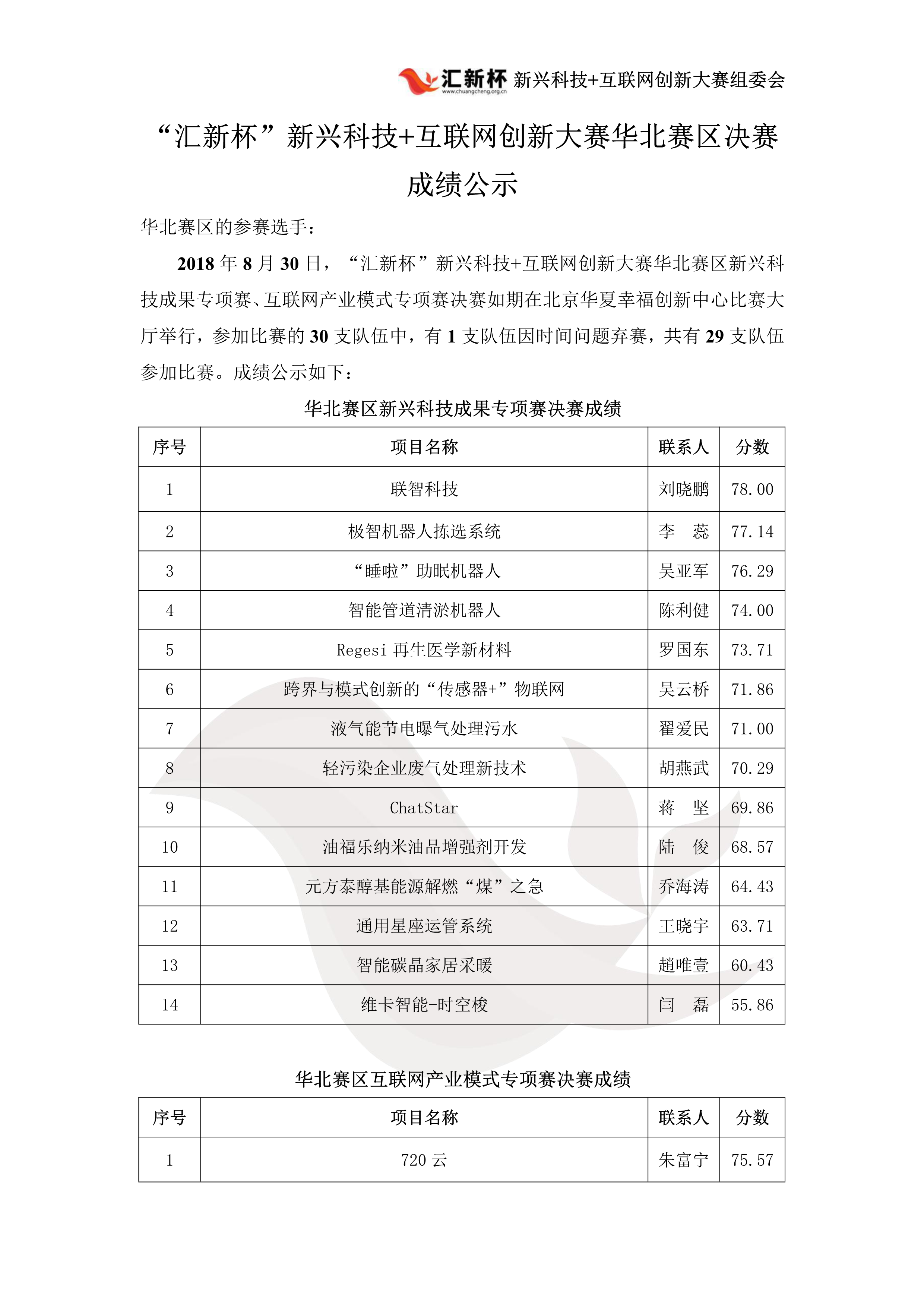 华北决赛成绩公布(2)_1