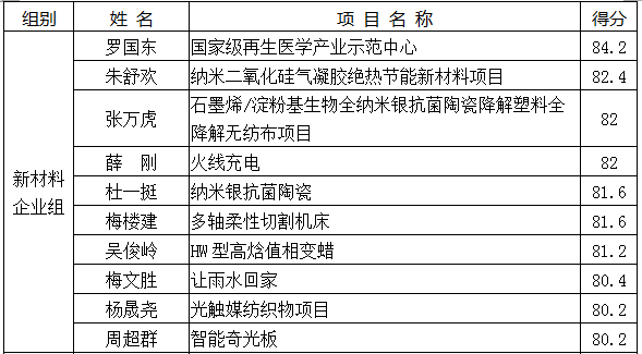 晋级名单1